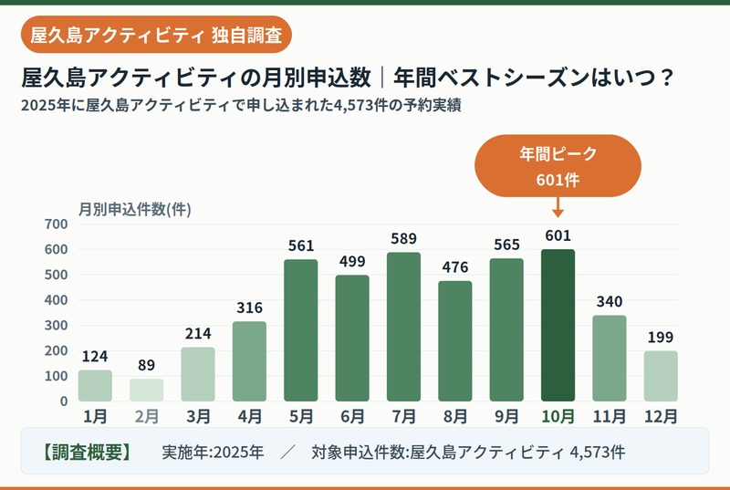 屋久島各月申請數資料