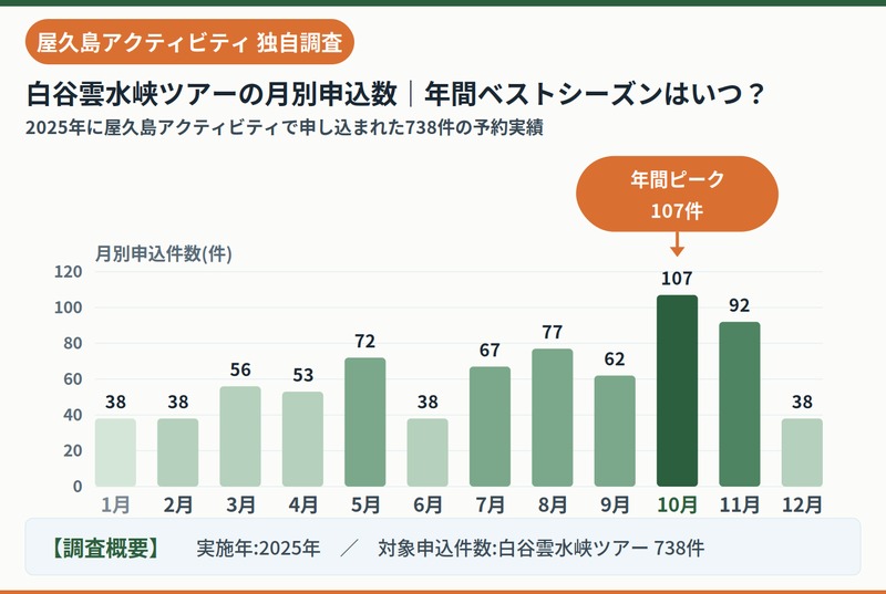 屋久島アクティビティ2025年白谷雲水峡申し込み数データ